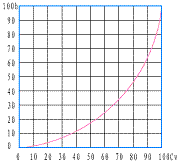 電動套筒調節閥 等百分特性